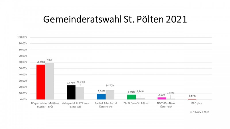 Sulendiagramm GR Wahl