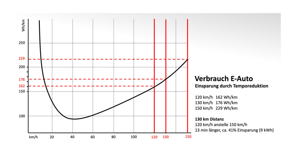 Grafik Verbrauch E-Auto bei reduzierter Geschwindigkeit. (Grafik: Oliver Breiteneder)