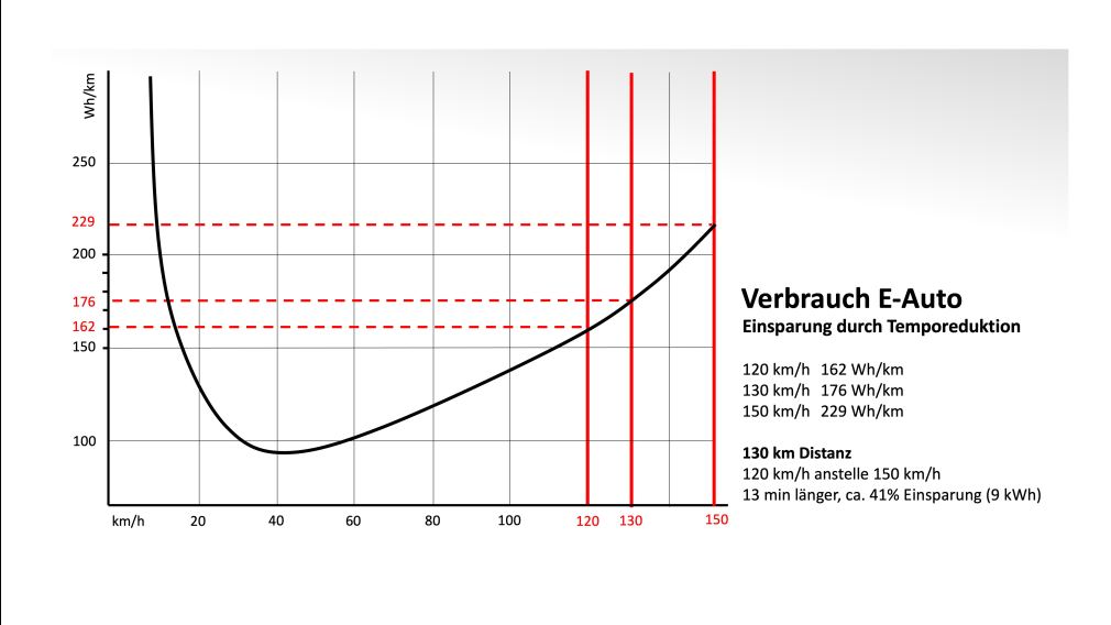 Grafik Verbrauch E-Auto bei reduzierter Geschwindigkeit. (Grafik: Oliver Breiteneder)