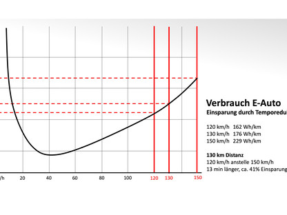 Grafik Verbrauch E-Auto bei reduzierter Geschwindigkeit. (Grafik: Oliver Breiteneder)
