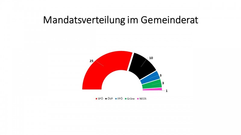 Mandatsverteilung GR Wahl