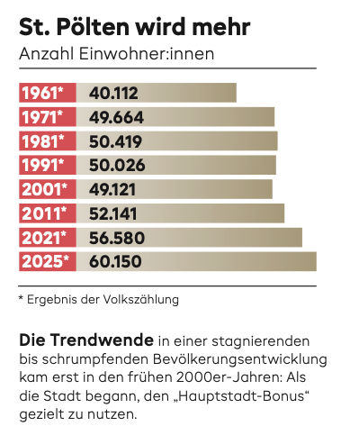 Bevolkerungswachstum