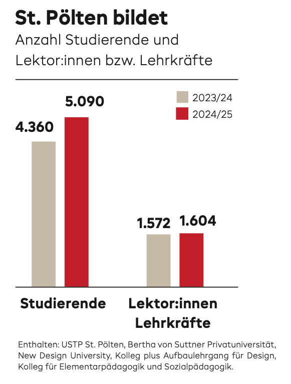 Hochschul Kennzahlen