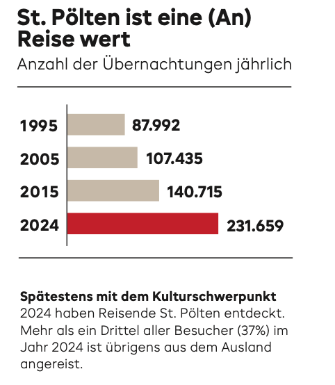 stp ubernachtungen